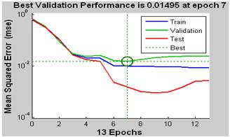 Table I: Experimental Analysis of Feed Forward Back Propagation Model Dataset Epoch Time (sec) Performance Gradient MU Validation Checks MSE Regression Iris 13 0.28 2.28e-09 7.92e-06 1.00e-09 6 9.