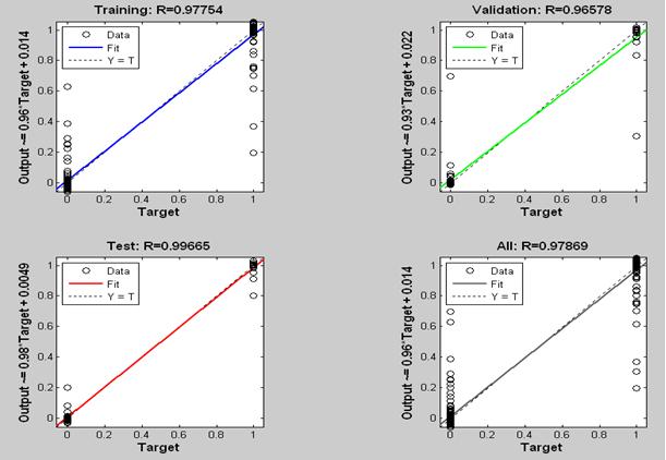 Figure 5. Regression values of Training, Validation, Testing and overall sets on iris dataset Table 2.