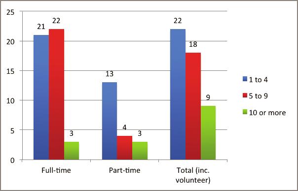 Figure 2. Number of vacant faculty positions in U.S. dental schools by full-time, part-time, and total, 2014-15 In contrast to the part-time vacancies, nearly all schools had some full-time vacancies.