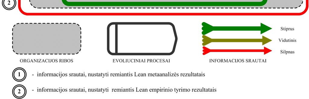 Aukščiau aptartų Lean metaanalizės ir Lean autorinio empirinio tyrimo rezultatų palyginimas grafiniu būdu yra pateiktas 12 pav.