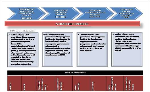 Figure 1: Strategic Targets of UNS To realize its vision and mission, UNS has developed a long-term strategic planning for 2011-2030.