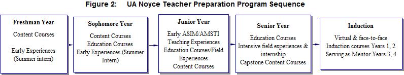 new teachers continued assistance in their first 4 years of teaching through engagement with mentor teachers and faculty in online and face-to-face venues an graduate course credit that can be