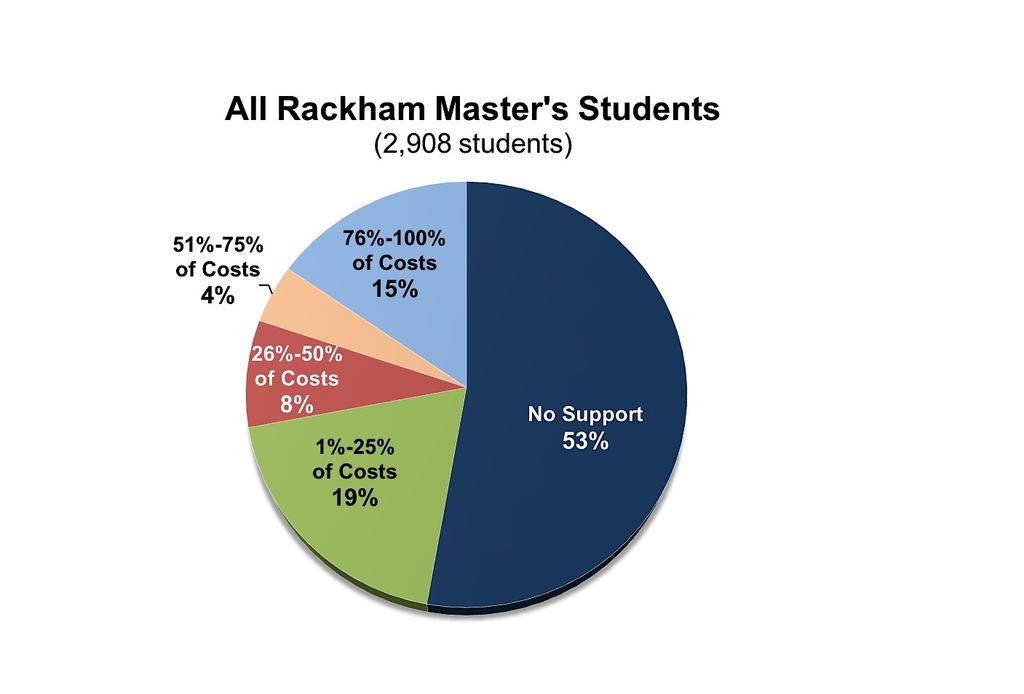 Financial support provided to Rackham students pursuing Master s degrees varies by field of study. 5.5.2 Funding Support for Rackham Master s Students 15, 2016-17.