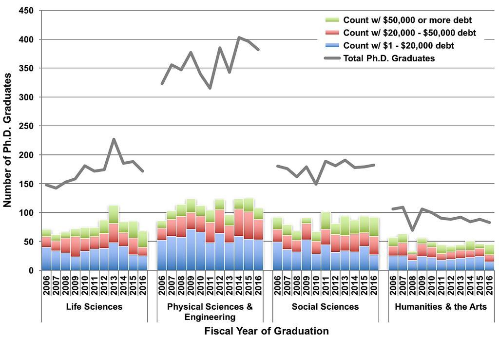 Three-fifths of U-M Ph.D. students graduate without any student loan debt. 5.6.1 Self-reported Cumulative Undergraduate and Graduate Debt by U-M Ph.D. students at Graduation, by Discipline Group 16 for Domestic Students, FY2006-16.