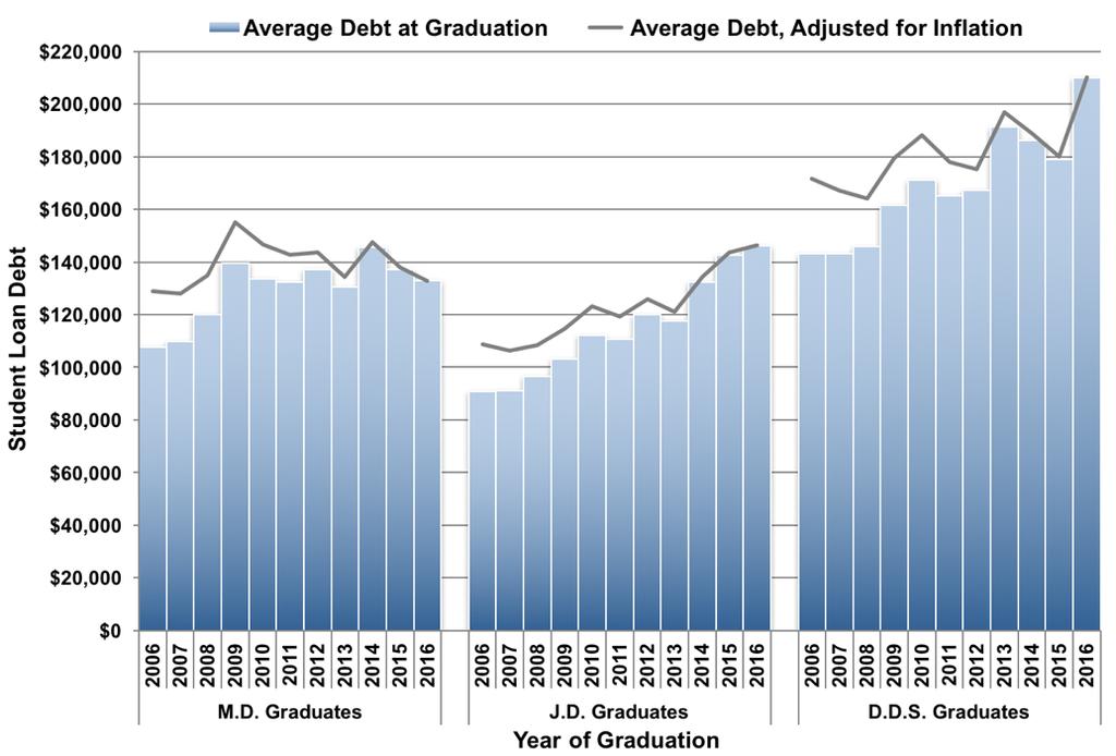 After adjusting for inflation 17, the level of student loan debt for M.D. graduates is high, but somewhat stable over the last several years. D.D.S.