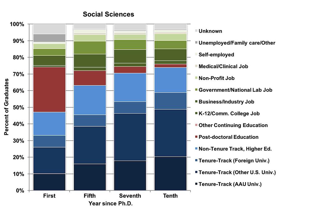 5.7 Placement outcomes for U-M Ph.D. Students, by Discipline Group 19, FY2004-17 (continued). More than two-fifths of academic Ph.D. graduates in the social sciences enter a higher education position during the first year following graduation, with about twothirds of these on the tenuretrack.