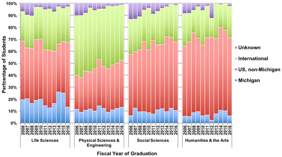 U-M Ph.D. programs are attractive to students from all geographic locales. 5.8.1 Geographic Origins of U-M Ph.D. Recipients, Headcount (top) and Percent (bottom) by Discipline Group 20, FY2006-16.