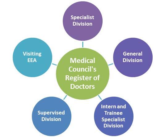 THE ROLE OF THE MEDICAL COUNCIL The Medical Council sets standards for good professional practice among doctors in Ireland.