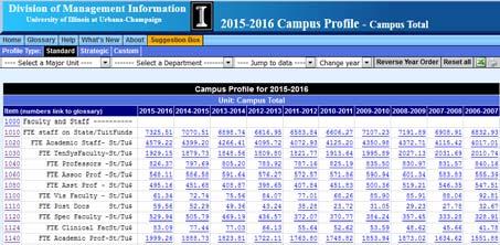 UIUC Campus Profile -- Uses Compare your unit to similar units on campus Look at your unit over time UIUC Campus Profile Types of Profiles Available Standard: Over 400 items