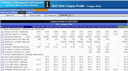 Strategic Profiles Campus-Wide Metrics Some campus-wide metrics are the same for all colleges/units Students Faculty Programs Selected items are graphed on Dashboard