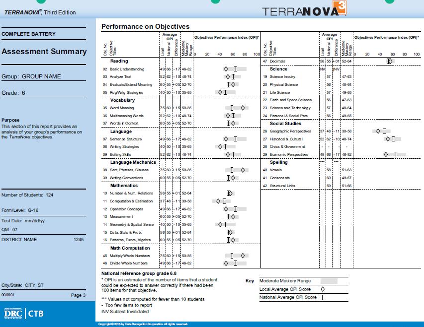 Sample Report: Assessment Summary, Page 3 1 The Performance on Objectives section shows these students average Objectives Performance Index (OPI) score for each objective in each content area.