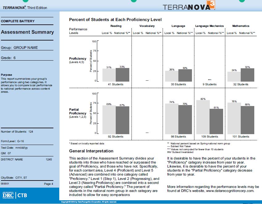 Sample Report: Assessment Summary, Page 4 1 This section shows the Percentage of Students at each Proficiency Level for each content area.