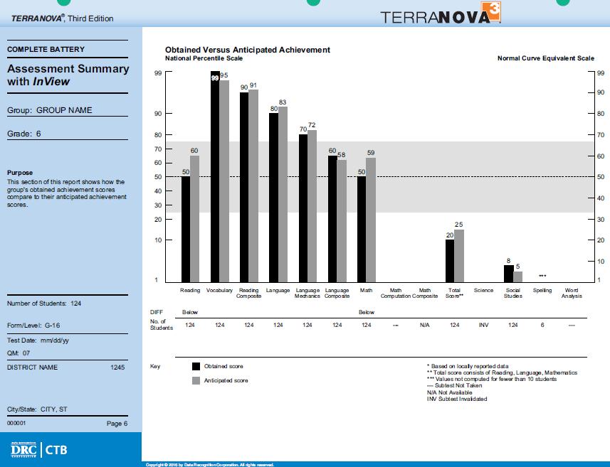 Sample Report: Assessment Summary with InView, Page 6 NOTE: The Assessment Summary with InView, pages 1-5 has the same format and information as pages 1-5 for Complete Battery only.
