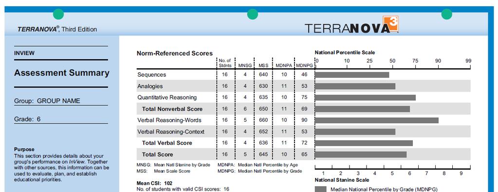 Sample Report: Assessment Summary with InView, Page 8 1 In addition to the number of students assessed, a complete summary of norm-referenced scores on all InView content areas as well as the Total