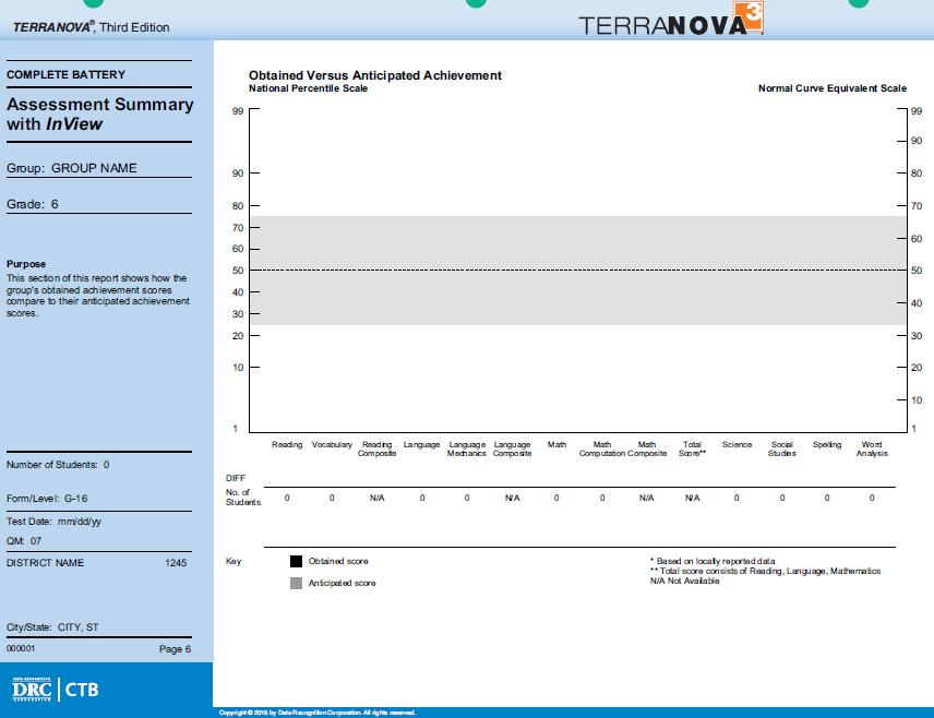 Sample Report: Assessment Summary (InView Score Not Available/Subtest Not Taken) For students who only take TerraNova Complete Battery, the reporting area for the InView