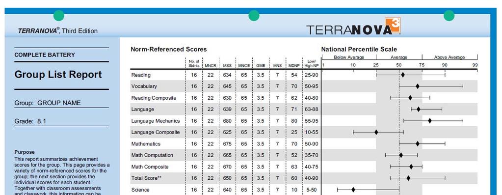 Sample Report: Group List Report (Group Summary) 1 The Norm-Referenced Scores section shows the number of students with valid scores in each content area and the students average scores using Mean