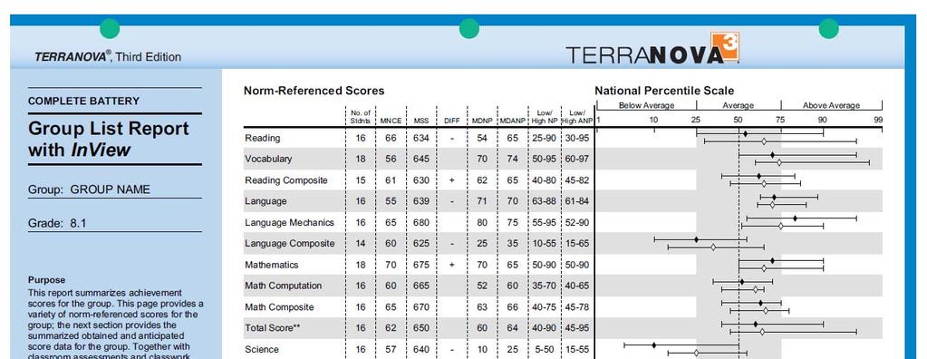 Sample Report: Group List Report with InView (Group Summary Data) 1 The Norm-Referenced Scores section shows the number of students with valid scores in each TerraNova 3 content area and presents the