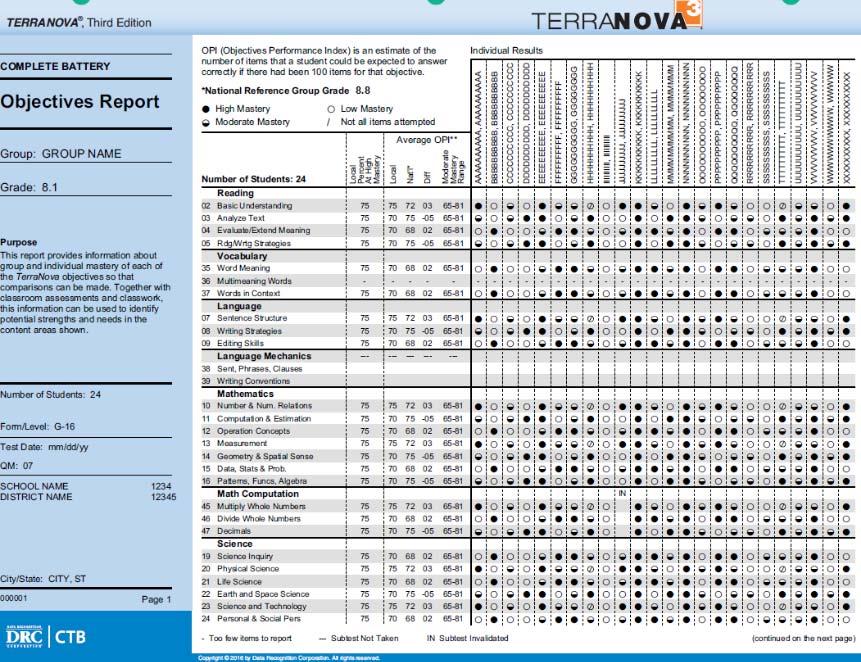 Sample Report: Objectives Report 1 The first column shows the number of students assessed in this class or other group and lists the objectives in each content area by objective number and title.