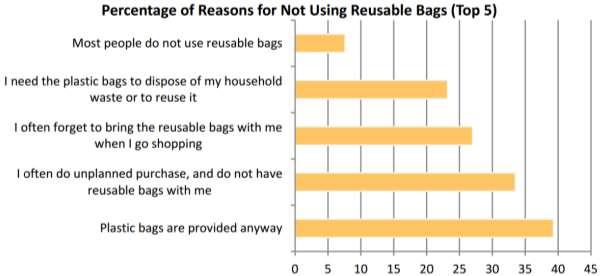 Question 3: Reasons Provided for Not Using Reusable Bags Respondents who did not use reusable bags all the time were asked about their reasons for not doing so.