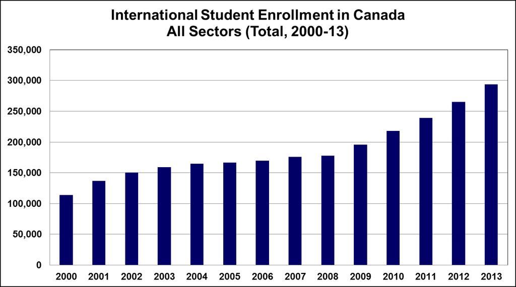 INTERNATIONAL STUDENTS IN CANADA International Student Enrollment in Canada Enrollment