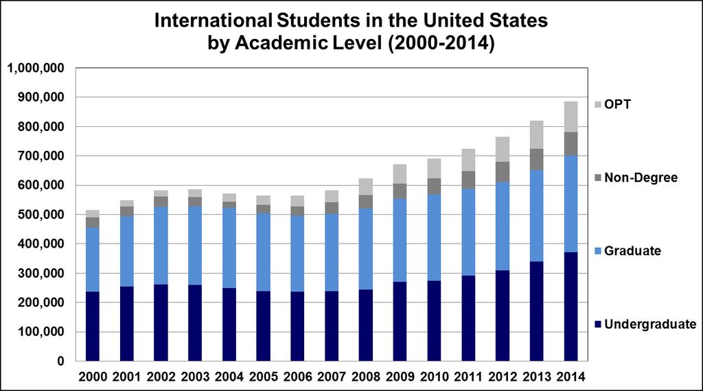INTERNATIONAL STUDENTS IN THE UNITED STATES International Higher Education Students by Academic Level Growth at the