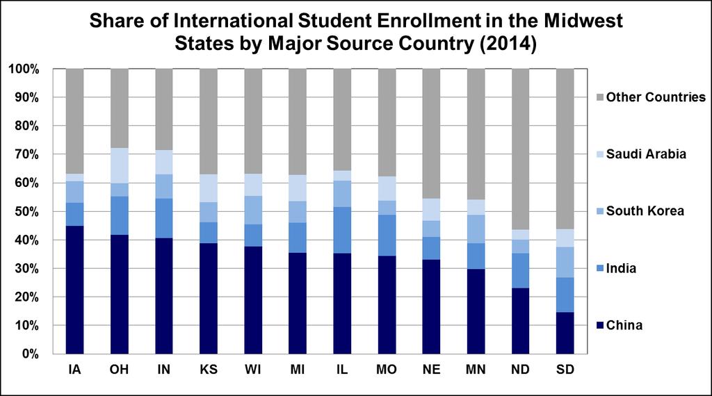INTERNATIONAL STUDENTS IN THE MIDWEST STATES Source Country Concentration by State Nearly 75% of international