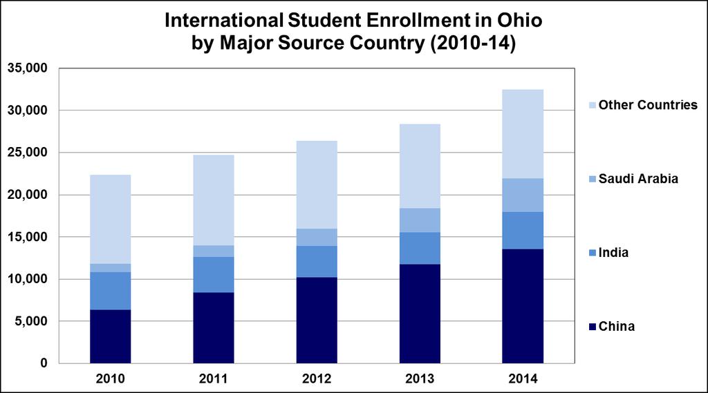 INTERNATIONAL STUDENTS IN OHIO International Student Enrollment in Ohio International enrollment in the