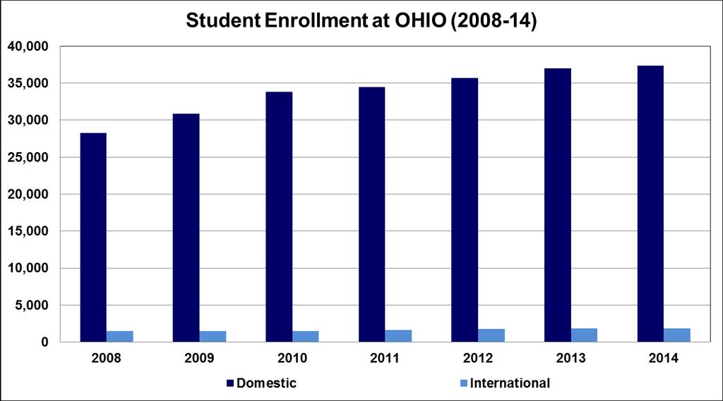 INTERNATIONAL STUDENTS AT OHIO UNIVERSITY Student Enrollment at Ohio University Overall enrollment increased by more than 30% from