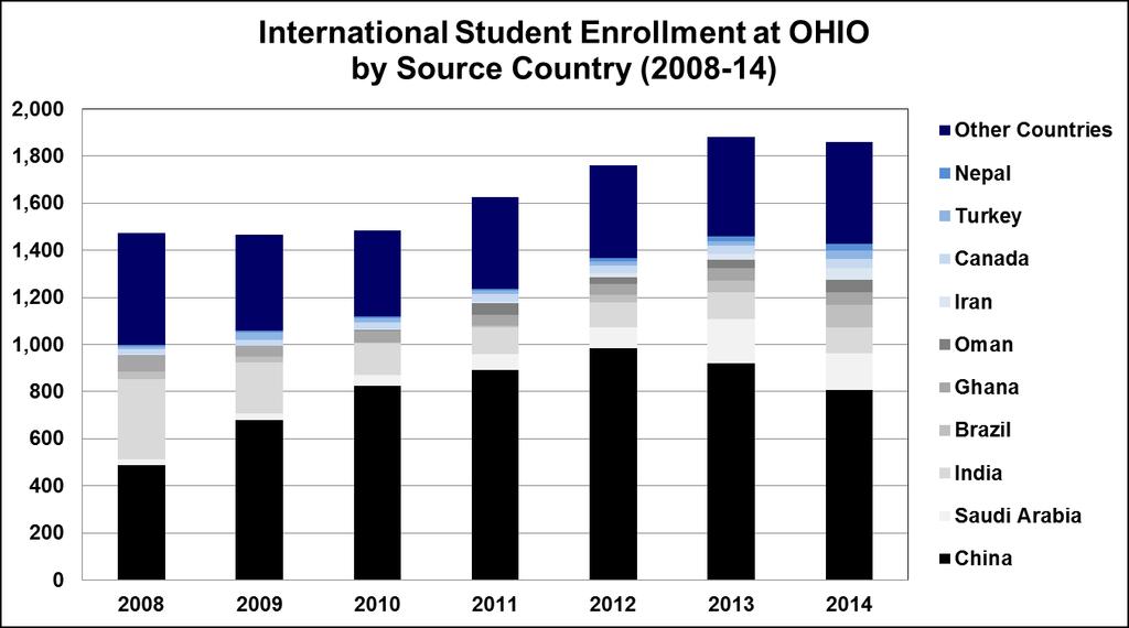 INTERNATIONAL STUDENTS AT OHIO UNIVERSITY International Student Enrollment at Ohio University International enrollment decreased slightly
