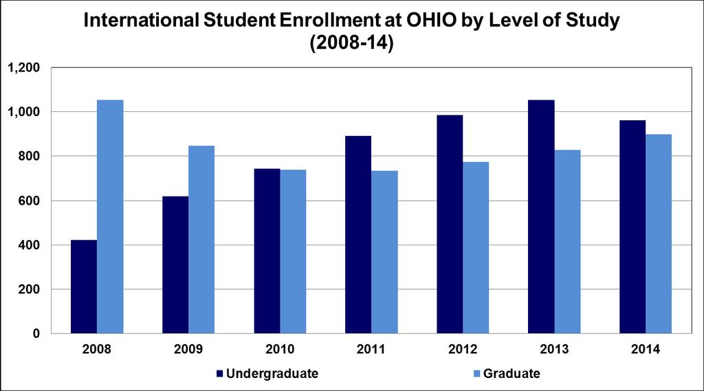 INTERNATIONAL STUDENTS AT OHIO UNIVERSITY International Student Enrollment by Level of Study