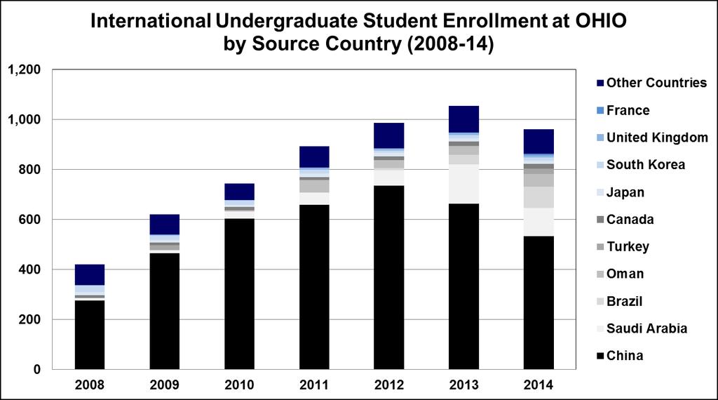INTERNATIONAL STUDENTS AT OHIO UNIVERSITY International Undergraduate Student Enrollment Consistent growth