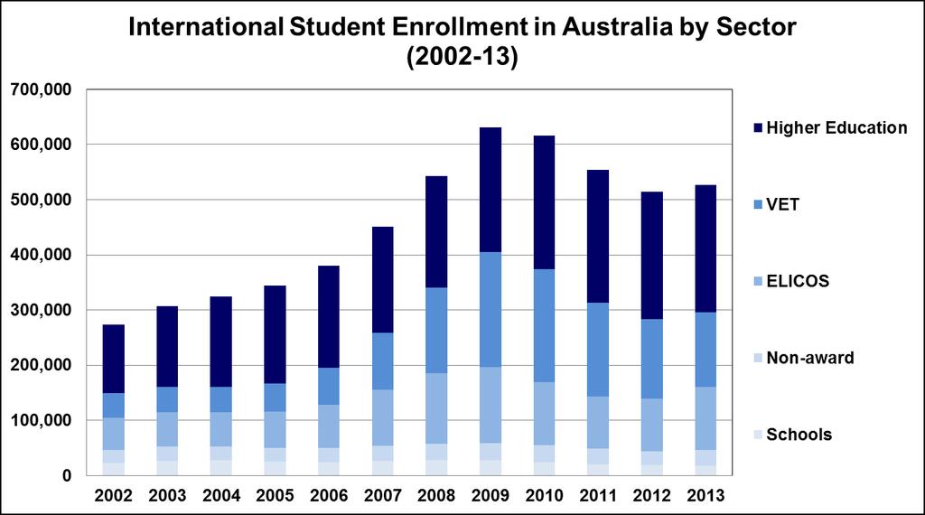 INTERNATIONAL STUDENTS IN AUSTRALIA International Student Enrollment by Sector Enrollments: VET and Schools are still declining, ELICOS and