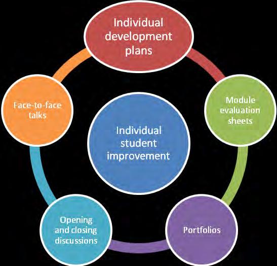 The Dobbanto programme introduced individual learning plans which tend to be more used within some of the education systems, while present an innovative approach within the others.