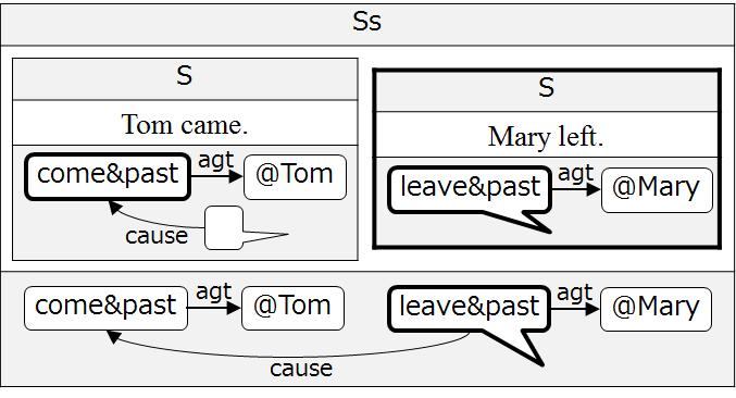 The example in Figure 1 involves no syntactic ambiguity, but some examples in the rest of the paper are syntactically ambiguous so that they accommodate multiple possible syntactic structures and