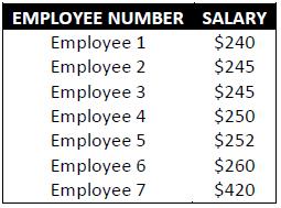 Example #8 The average salary for all department store workers in a certain area is 4255. The weekly salaries of the 7 employees in the Acme department store are given in the table to the right.