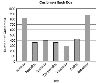 7. The bar graph shows the number of customers in Kendre s restaurant each day last week. What is the approximate mean number of customers per day in Kendre s restaurant last week?