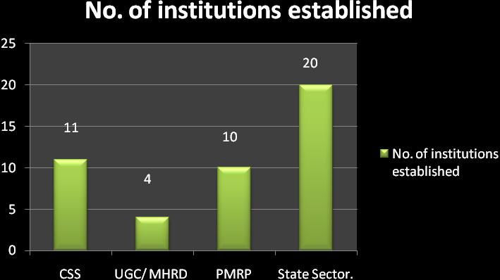 The institutional capacity in the State has increased manifold. Two Central Universities, one each at Jammu and Srinagar, are functional in the State. Five universities, i.e. two State universities, two Govt.