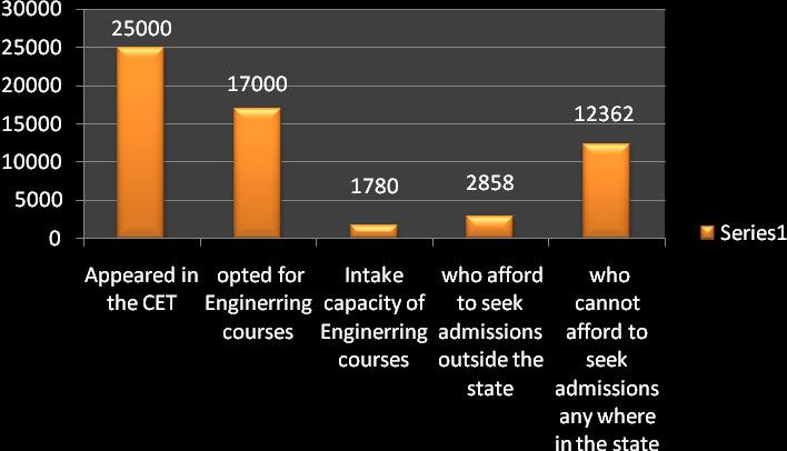 of this, in 2012-13, MHRD sanctioned scholarship in favour of 2858 students pursuing studies in engineering courses outside the State.