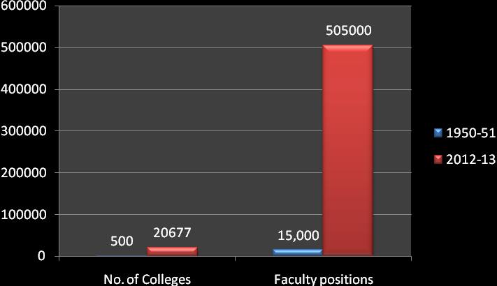 universities, colleges, research institutions. The number of teachers and the enrolment ratio or the number of students.
