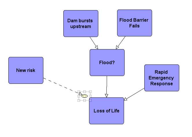 Risk Map* Nodes represent variables events quantities Links represent relationships