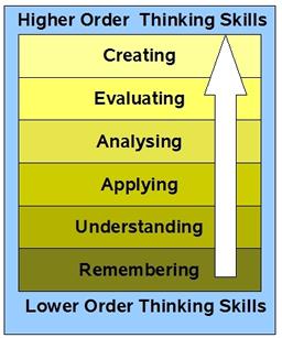 In the 1990's, a former student of Bloom, Lorin Anderson, revised Bloom's Taxonomy and published this- Bloom's Revised Taxonomy in 2001.