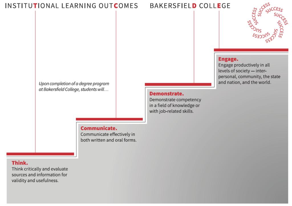 59 Institutional Level Learning Outcomes Upon completion of an associate degree, a student will: I. Pursue knowledge and evaluate its consequences A.