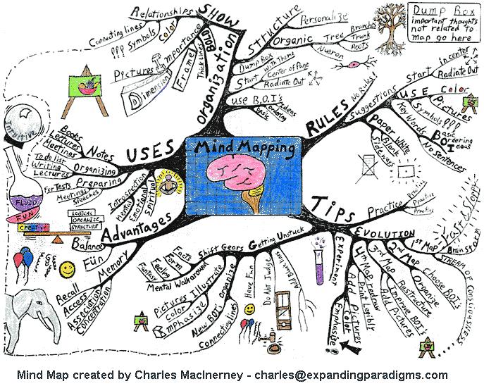 Mind Mapping: Double Your Memory Mind Mapping Mind mapping is a tool that can make even the most boring task fun and interesting, thereby improving concentration and recall.
