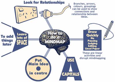 How to Do a Mind Map Here are some hints on how to construct a mind map. Click on the appropriate part of the mind map below if you want to know more.