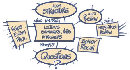 Adds structure This memory strategy helps you record information in a structure that suits your learning style and has meaning for you.