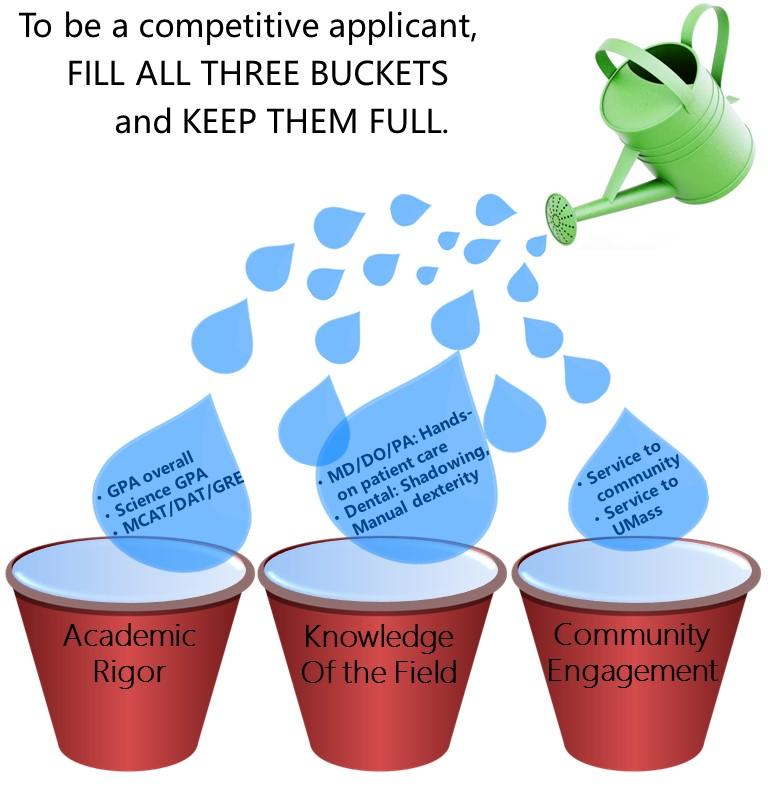 The Competitive Health Professional School Candidate Fill all three buckets and keep them full Keep doing clinical work Keep
