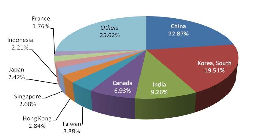 Top 10 Countries of Degree seeking Country China 973 Korea, South 830 India 394 Canada