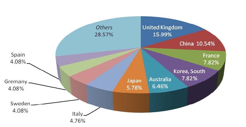 4254 Top 10 Countries of Exchange Country United Kingdom 47 China 31 Korea, South 23