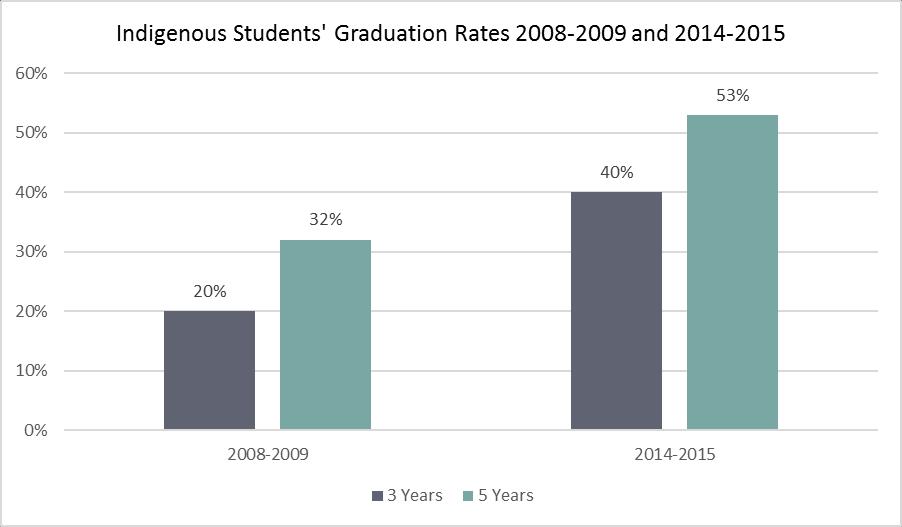 There was an increase of 20% for those students who graduate in three years between 2008-2009 and 2014-2015.