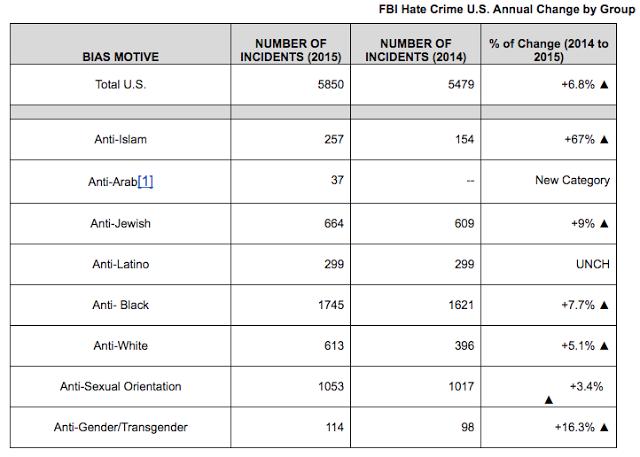 Hate Crimes Approximately 18,000 Police